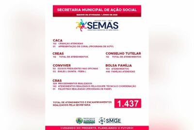 Imagem da notícia Secretaria de Ação Social de Alcinópolis registra mais de 1,4 mil atendimentos em junho